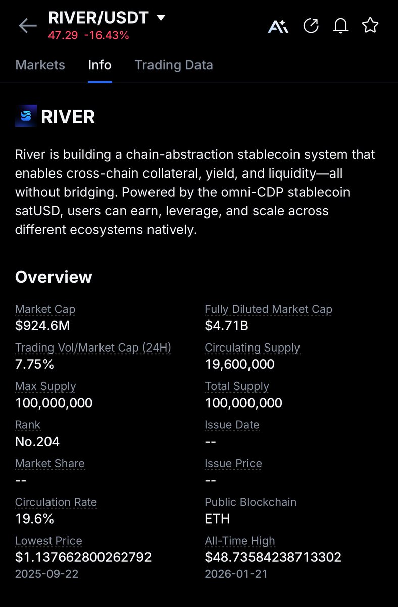 ibrahimklczb's tweet photo. #RIVER and #ORTA Stats

100x Less FDV and potantial https://t.co/9Ois4I4Fsl