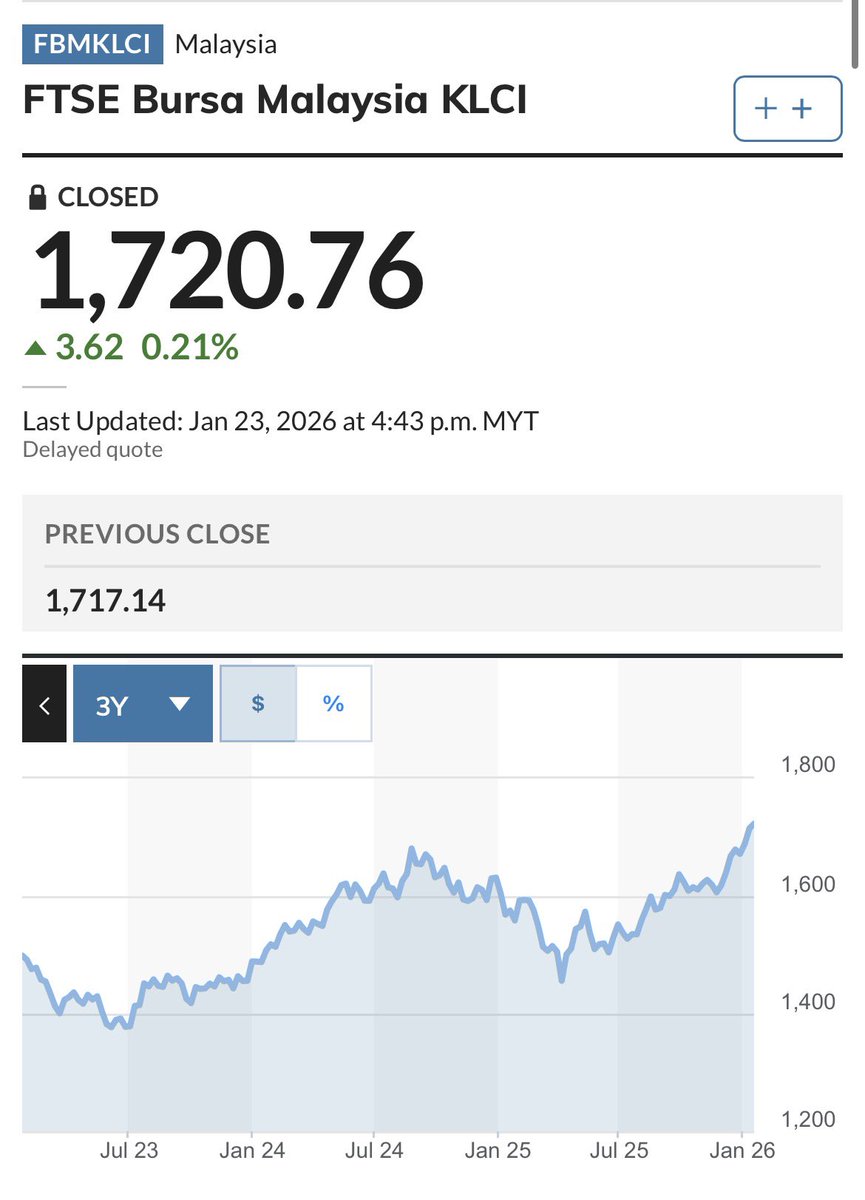 malaysia_covid's tweet image. Bursa Malaysia KLCI closes at 1,720.76

&amp;lt; currency &amp;gt;
1 POUND - RM5.40
1 EURO - RM4.70
1 USD - RM4.00
1 SGD - RM3.13
1000 WON - RM2.73
100 YEN - RM2.53
10 BAHT - RM1.28
10 PHP - RM0.67
1 CNY - RM0.575
1 MIL RUPIAH - RM237
1000 VND - RM0.152

*Ringgit did reach RM3.99 against USD*