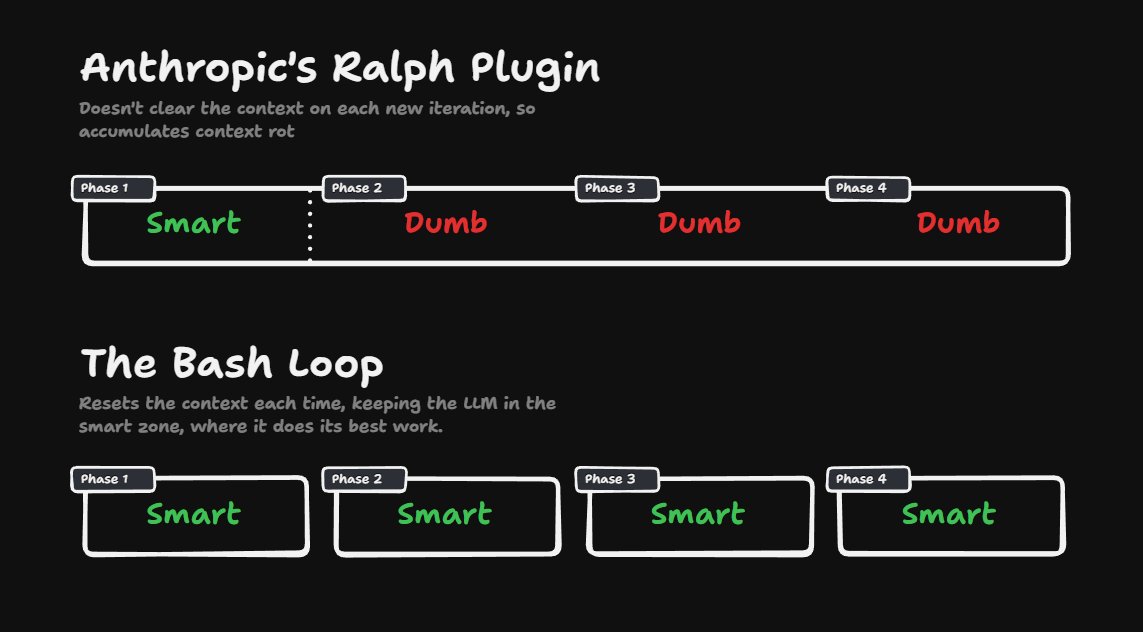 Anthropic's Ralph plugin sucks, and you shouldn't use it

It defeats the entire purpose of Ralph - to aggressively clear the context window on each task to keep the LLM in the smart zone.

Full article here: aihero.dev/s/9tdgRM