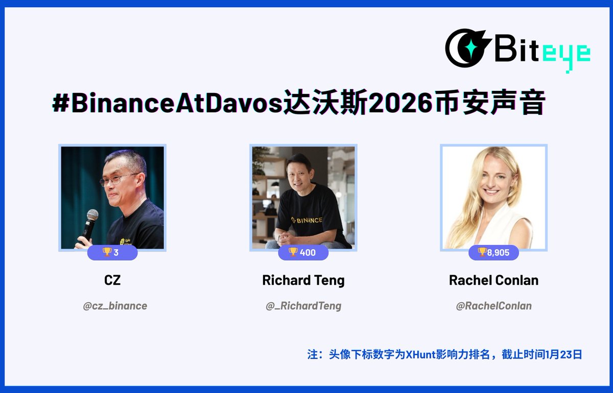 🌟 #BinanceAtDavos 2026 达沃斯世界经济论坛上，币安团队分享了加密未来的洞见！从创始人@cz_binance 、Co-CEO  @_RichardTeng 到CMO @RachelConlan ，他们的观点直击监管、创新与全球整合。来看看关键
