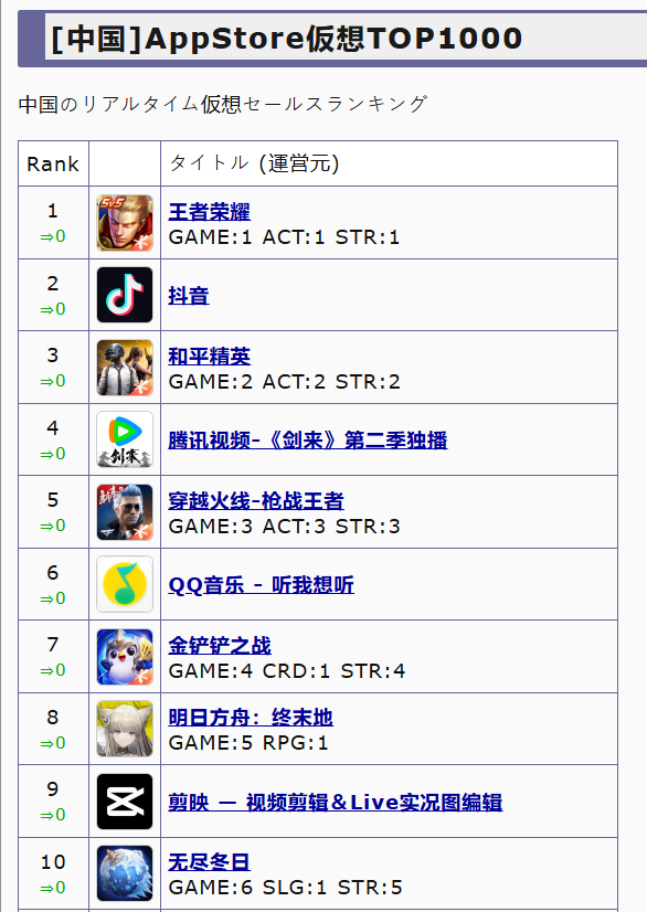 EndfieldUpdate's tweet photo. App Store sales ranking in Arknights: Endfield first day‼️

JP - 4 / CN - 8 / KR - 10 / EN - 69

[Those rankings may not reflect the actual data]

Via: Game-i

#アークナイツエンドフィールド #ArknightsEndfield #명일방주엔드필드 https://t.co/k3XVXyivKv