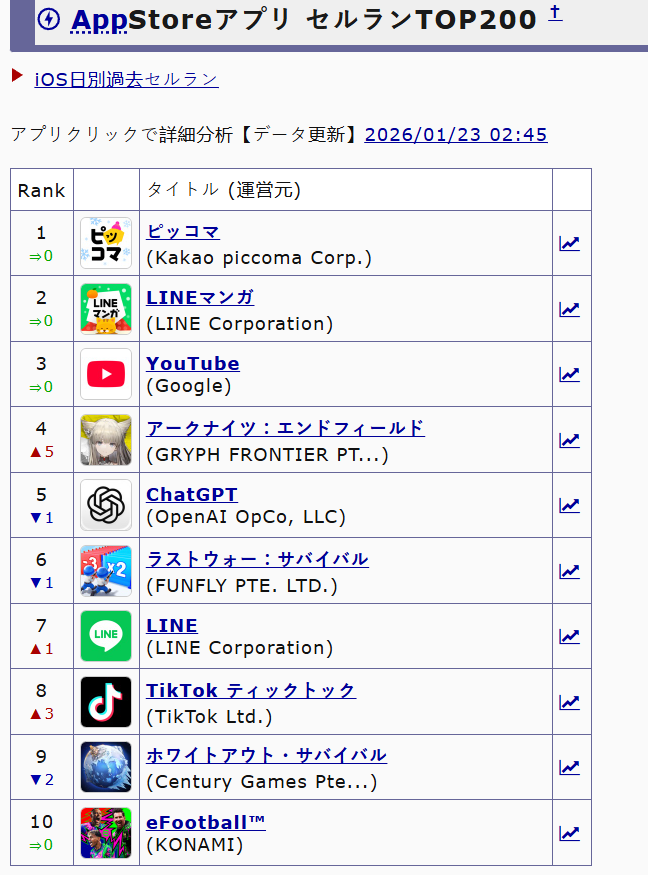 EndfieldUpdate's tweet photo. App Store sales ranking in Arknights: Endfield first day‼️

JP - 4 / CN - 8 / KR - 10 / EN - 69

[Those rankings may not reflect the actual data]

Via: Game-i

#アークナイツエンドフィールド #ArknightsEndfield #명일방주엔드필드 https://t.co/k3XVXyivKv