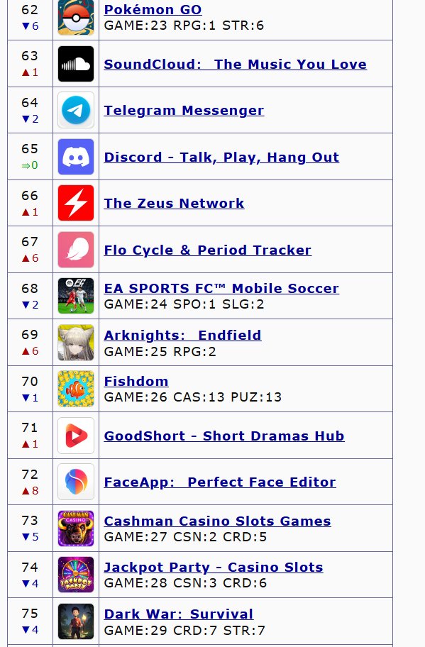 EndfieldUpdate's tweet photo. App Store sales ranking in Arknights: Endfield first day‼️

JP - 4 / CN - 8 / KR - 10 / EN - 69

[Those rankings may not reflect the actual data]

Via: Game-i

#アークナイツエンドフィールド #ArknightsEndfield #명일방주엔드필드 https://t.co/k3XVXyivKv