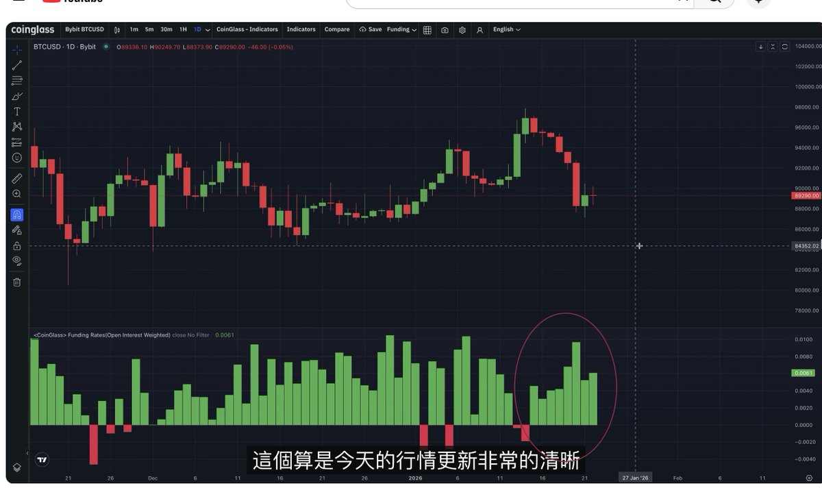 Nina33111's tweet photo. 根据红色圈内的Bybit BTCUSD资金费率判断 不会是酝酿已久的大反弹，如果是大反弹，资金费率应该是非常负的。 https://t.co/qug5ygw2TY
