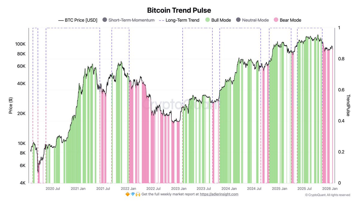 Seit 83 Tagen ist #Bitcoin nicht mehr im Bullrun Modus 👀 Das letzte Mal  zeigte der Trend Pulse Indikator ein positives Signal am 02.11.2025 bei  110.000$. Die letzten Aufwärtsbewegungen sind fehlgeschlagen und blieben  ohne Trendbestätigung 📉