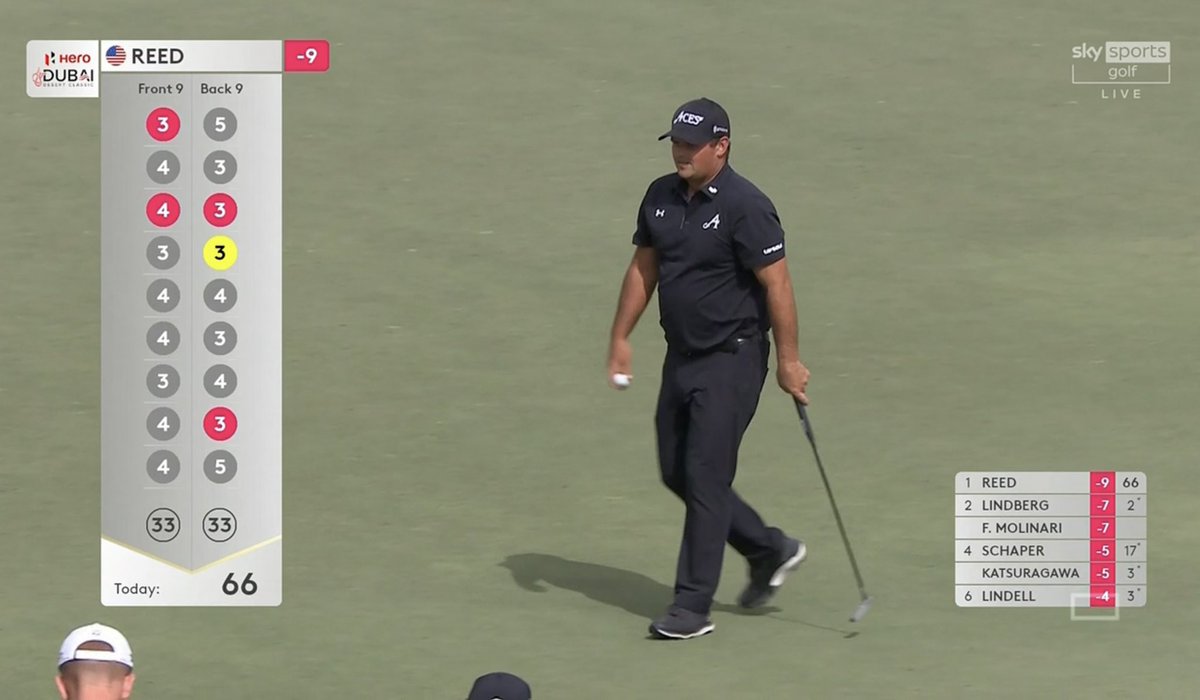 Patrick Reed shoots a bogey free, 6 under par 66 with 4 birdies and an eagle to currently hold the solo lead at the Hero Dubai Desert Classic during the second round. In his last 2 starts here he finished T10 and 2nd. He clearly loves the course.