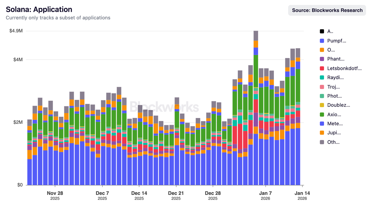 Solana apps are printing again to start 2026 More people are using Solana  apps, and active users are up vs a few months ago. A big driver is the  recent memecoin spike.
