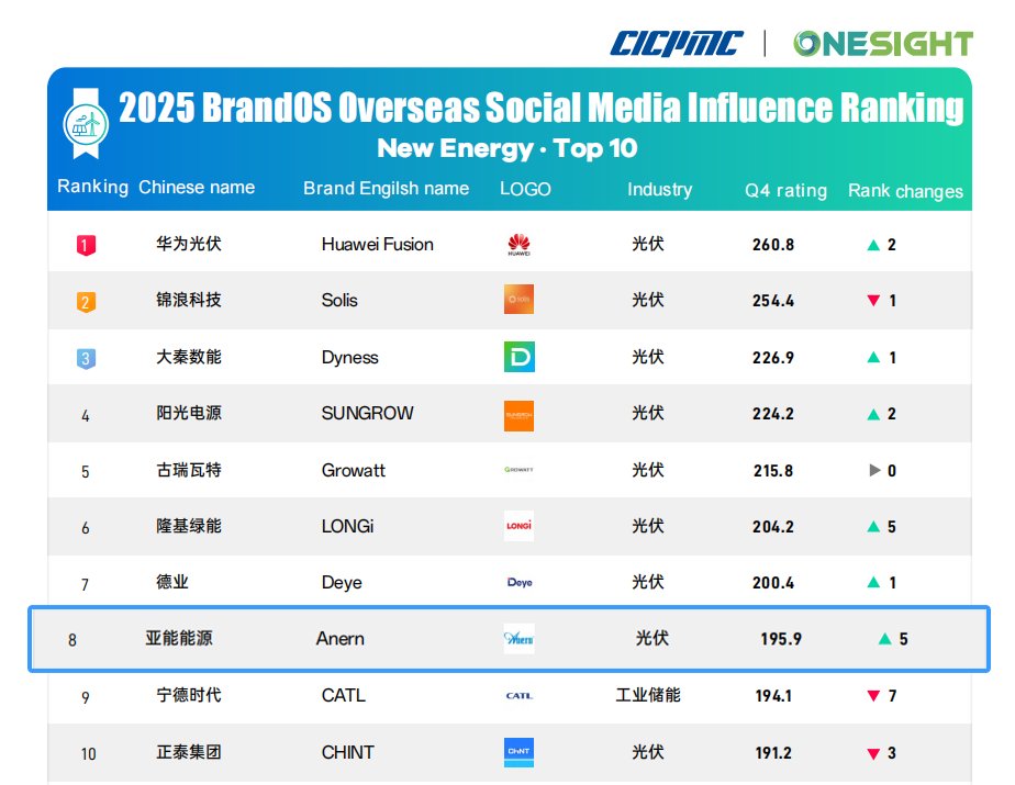 😀#Anern is proud to rank among the Top 10 in the New Energy industry of the prestigious #BrandOS Overseas Social Media Influence List( Q4 2025)!
Compiled by OneSight and the China International Council, the BrandOS List is a premier authority on Chinese brands' global reach