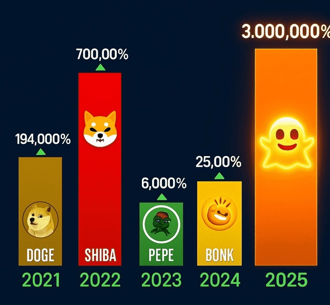 styopa447's tweet image. $SHIB is not a crypto, it is a social phenomenon.
It is not “technology”, it is the crowd and meme economy.
Fact: SHIB is one of the most famous meme coins in the world, and it still maintains liquidity even after years of hype
It is not “bought”, it is supported by the community