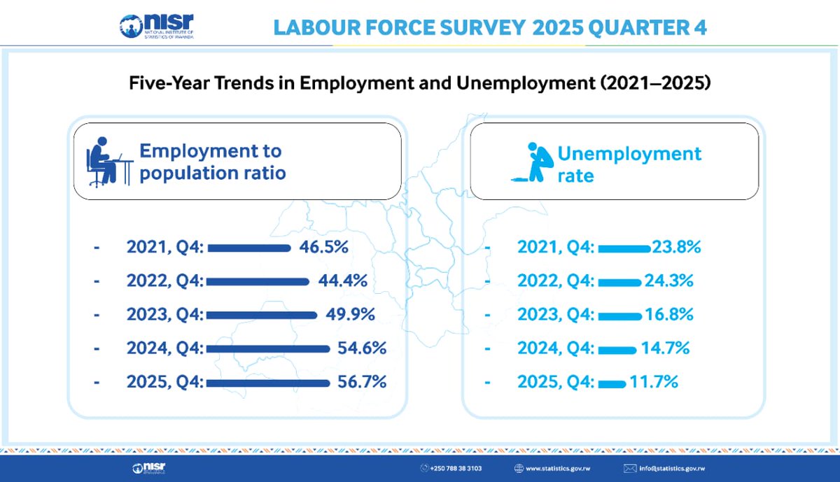 🚨Before the weekend plans take over, here’s a quick #Rwanda labour market update from LFS Q4 2025 compared to LFS Q4 2024 
👇

📌 #Unemployment decreased by 3 percentage points.

📌 #Youth unemployment dropped to 14.1% down from 18.0% in LFS Q4 2024.

📌 Over 60% of employed