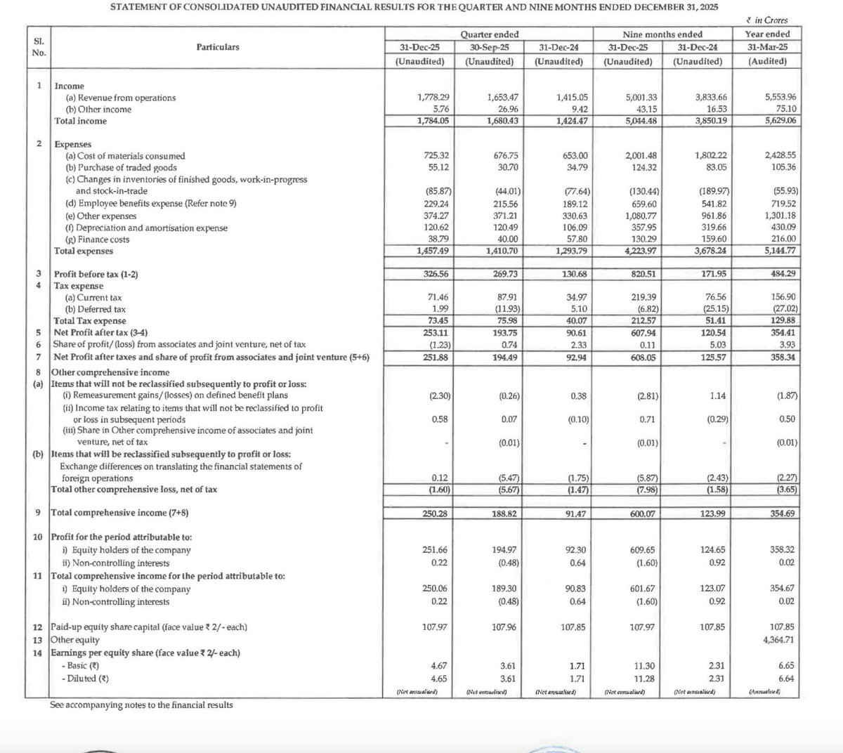FinQ_India's tweet image. #LaurusLabs 172.6% YoY PAT growth 🚀🚀

🔹Revenue: ⬆️ 25.7% YoY | ⬆️ 7.6% QoQ
🔹PAT: ⬆️ 172.6% YoY | ⬆️ 29.1% QoQ

🔔 Real-time stock alerts on WhatsApp → finq.in