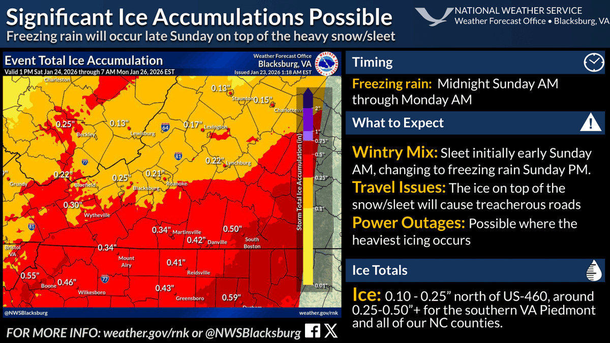 NWSBlacksburg's tweet image. Ice totals continue to increase, now with 0.25-0.50"+ expected south of US-460, also decreasing snow totals. More ice means higher impacts, lasting through next week as temperatures remain dangerously cold, likely staying near or below freezing for all of next week. #RNKwx