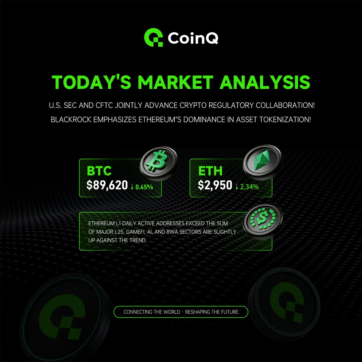 🌐 Today's Market Analysis

✅ U.S. SEC and CFTC jointly advance crypto regulatory collaboration!
✅ BlackRock emphasizes Ethereum's dominance in asset tokenization!

👉 BTC: $89,620 (↓ 0.45%)
👉 ETH: $2,950 (↓ 2.34%)

🚀 Ethereum L1 daily active addresses exceed the sum of