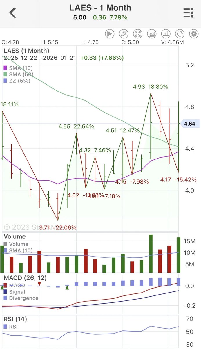 $LAES
At this point everyone can clearly see it — my prediction chart played out 100%, not 99%.
Go check the chart I posted yesterday and the one from last week.
I shared them in advance for one reason only: this is exactly how I trade.