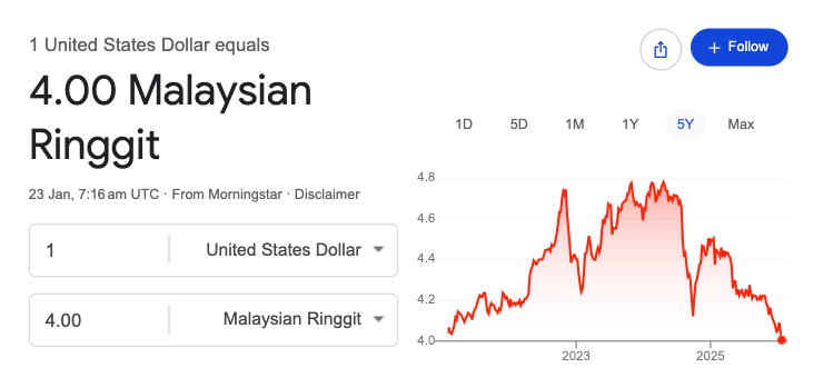 iSahamScreener's tweet photo. Selepas 5 tahun

Ringgit akhirnya kembali didagangkan sekitar RM4.00 untuk 1 USD.

Alhamdulillah. 

Keep it up Negaraku🇲🇾 https://t.co/2j6JBsqHn6
