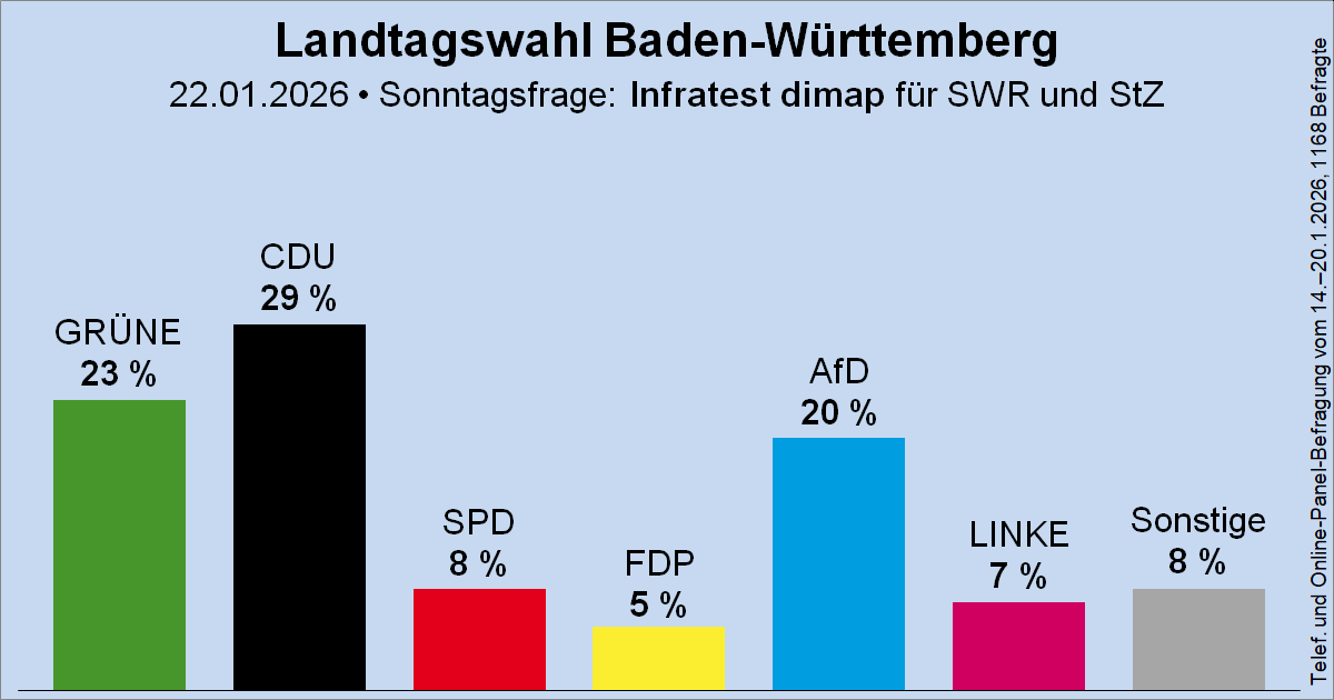 <a href="/Silberrueckens/">Silberrücken</a> <a href="/bundeskanzler/">Bundeskanzler Friedrich Merz</a> Stimmt, es funktioniert leider. In Baden-Württemberg wollen 23% harte Deindustrialisierung, und 29% wollen, dass die <a href="/CDU/">CDU Deutschlands</a> dabei hilft. Zusammen reicht es für fünf weitere Jahre Schussfahrt.