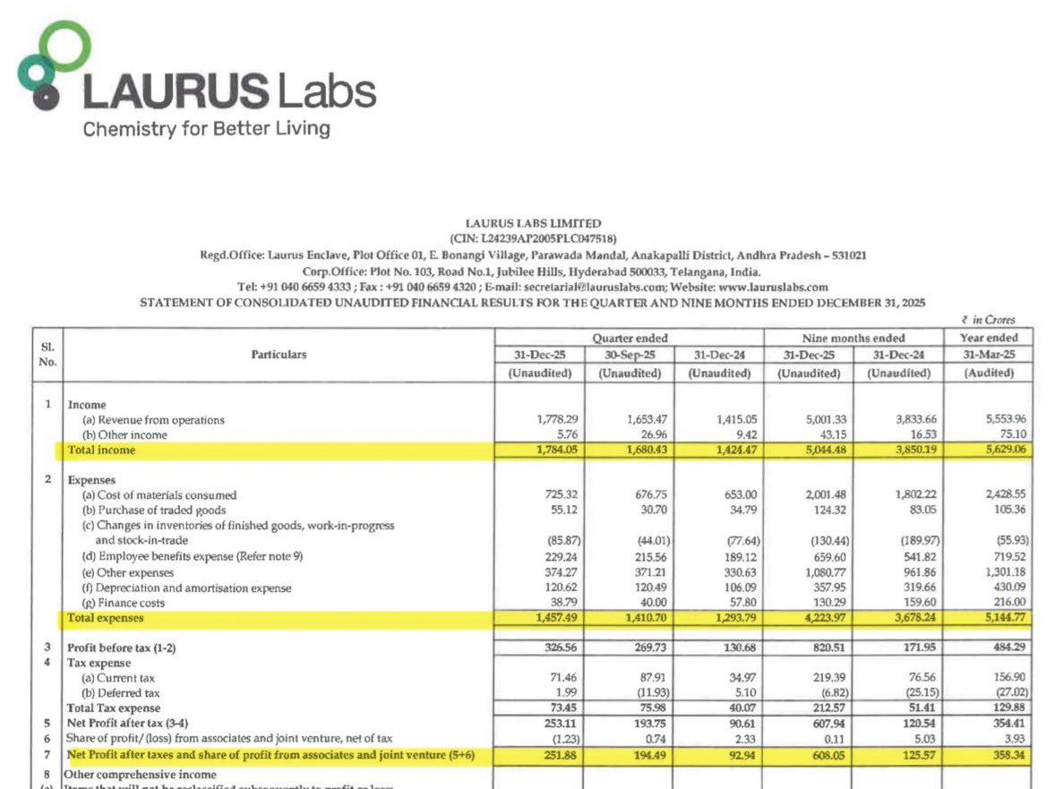 DFinMirror's tweet image. #Lauruslabs - Laurus Labs Ltd quarterly result - Strong numbers