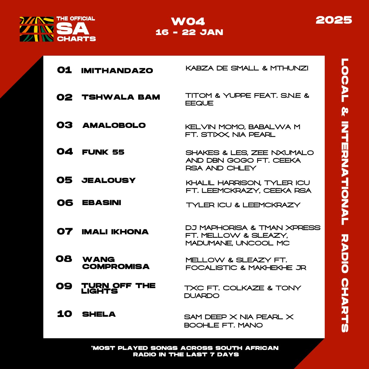 OfficialSAChart's tweet image. Some songs don’t wait to be discovered. 🎶

They show up, stick fast, and suddenly you sing the hook like you wrote it.

Full #RadioChart→ theofficialsacharts.co.za/charts/

#SACharts