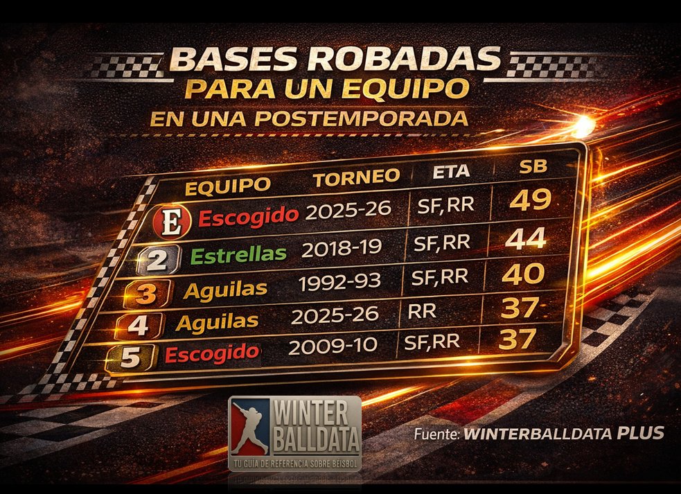 🚨 ¡El Escogido volando en las bases! 🔥🏃‍♂️

La velocidad se ha convertido en un arma decisiva en esta postemporada, y los Leones del Escogido lo están demostrando como nadie.

Con 49 bases robadas, ya han superado el récord histórico de bases robadas por un equipo en un solo