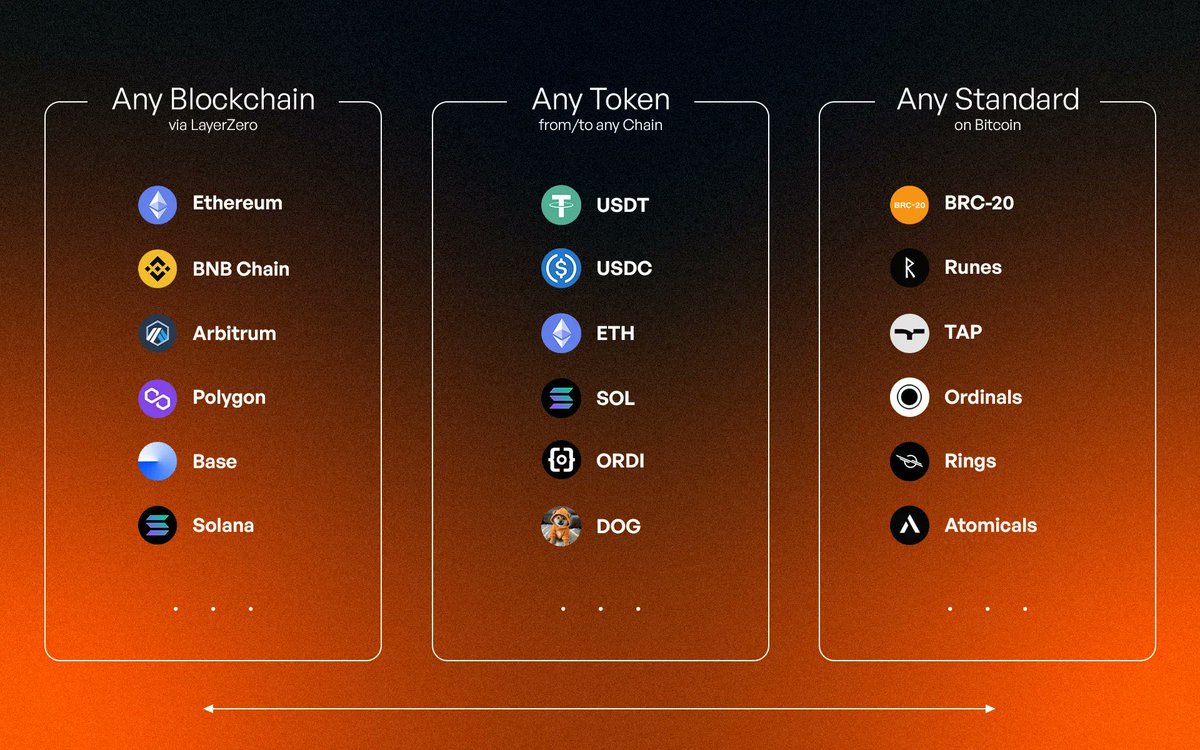 With @beyond__tech, Bitcoin is starting to move again across the wider DeFi  space. When liquidity can flow freely using native Bitcoin assets on L1,  BTCFi begins to matter a lot more. That