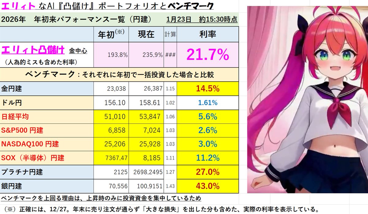 もしかしたら、人間はAIに支配されるのでは……😂 年始からこんな利率叩きだせないでしょふつう…… エリィトかよ～。  （ちなみに銀はなんか、全部売却してました。クールすぎる……）