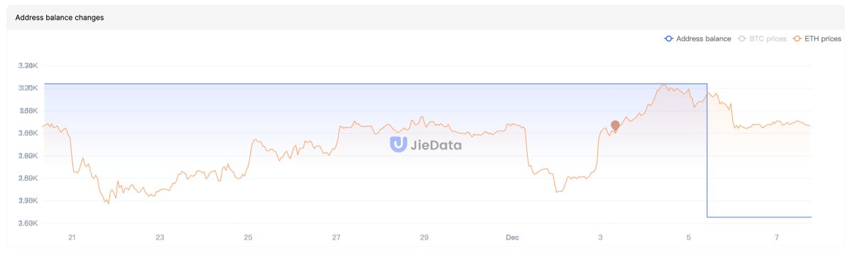 This address bought $ETH at a lower price and then sold some #ETH at a higher price; the profit is $3,834,216. Now, the address holds about 1,537 #ETH. Address link:jiedata.com/en/explorer/to…