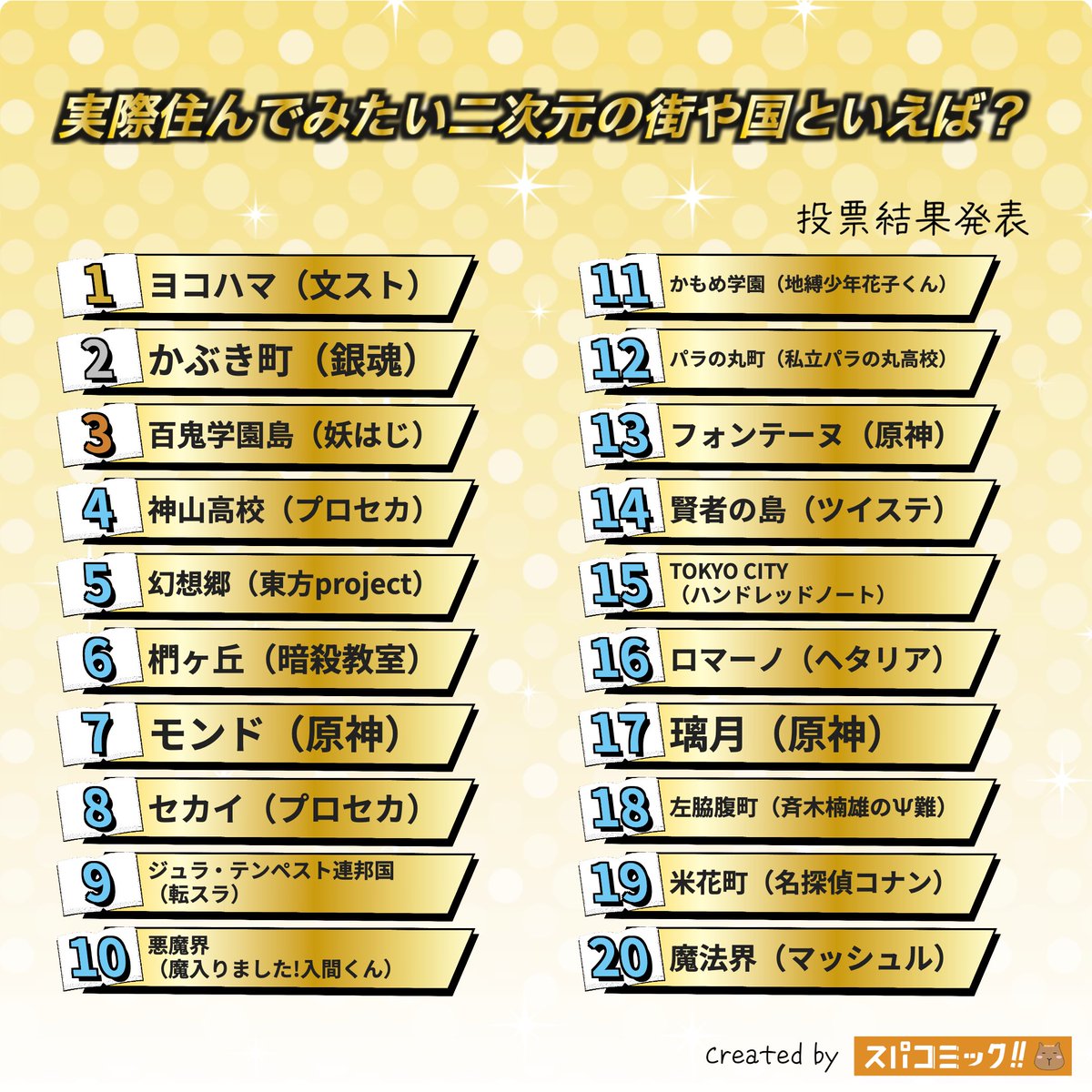 spacomic_rank's tweet image. ⭐️投票結果発表⭐️
実際住んでみたい二次元の街や国といえば？ Best100

👑 ヨコハマ（文豪ストレイドッグス）
🥈 かぶき町（銀魂）
🥉 百鬼学園島（妖怪学校の先生はじめました！）
4位 神山高校（プロセカ）
5位 幻想郷（東方project）
6位 椚ヶ丘（暗殺教室）
7位 モンド（原神）
8位…