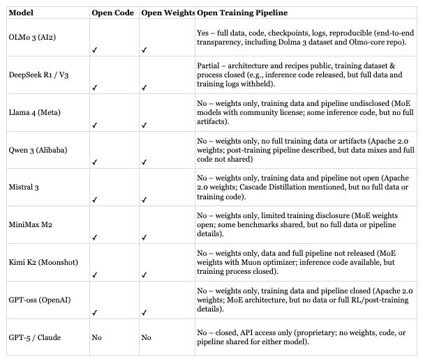 3 layers of openness in AI

Here is a practical taxonomy for decision-making. It’s not morally pure, but operational.

▪️ Open code:

→ Tooling, training frameworks, inference engines, evaluation harnesses, orchestration layers, dataset utilities.
It’s classic open source