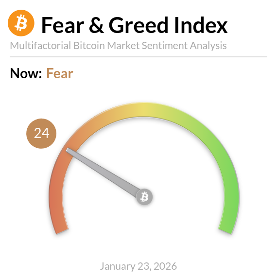 Bitcoin Fear and Greed Index is 24 ~ Fear
Current price: $89,045