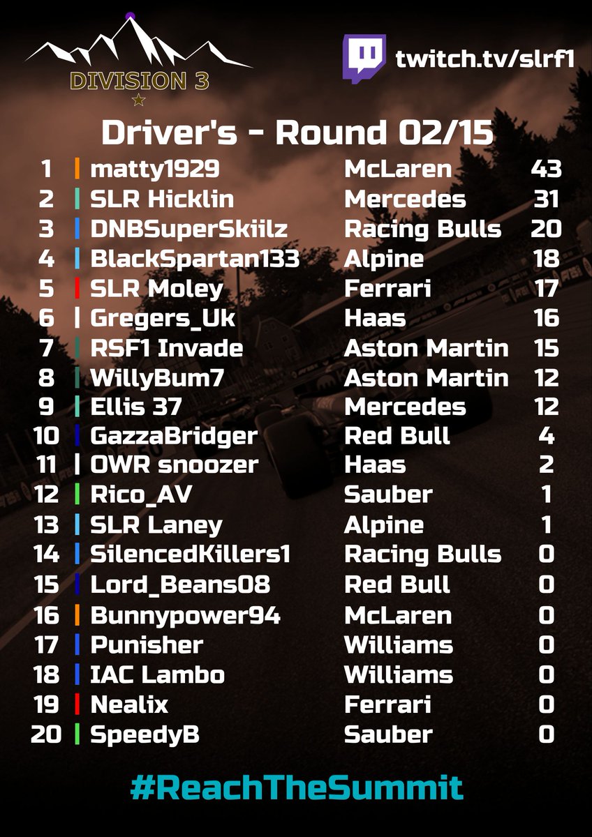 TONIGHT: DIVISION 3 @ ZANDVOORT 🇳🇱

Our #DutchGP weekend continues tonight when Div 3 take on the tight and twisty circuit! The last 2 weeks have gone well for matty1929, but will his form continue this evening?

#ReachTheSummit #SLR #F1