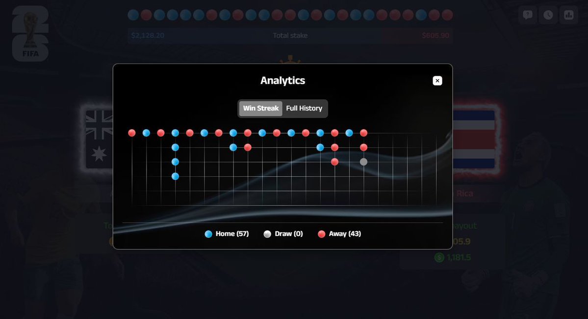 virtual_match's tweet image. 🔵 🔴 Winning Pattern Tip:
When blue hits 3 in a row, the 4th often follows 🎯💸.
Ride the rhythm before it flips 🚀🔥

app.x365 .fun | x365 .fun
#WorldCup2026 
#VirtualWorldCup2026