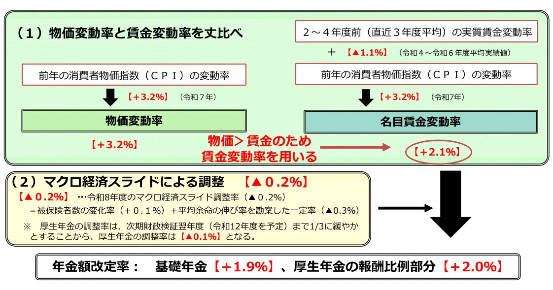 byoutore's tweet photo. 令和8年度の年金額の改定が公表
マクロ経済スライドも4年連続発動
計算方法は図を見ると理解しやすい

出典:厚労省プレスリリース https://t.co/P1XOmZn2lp
