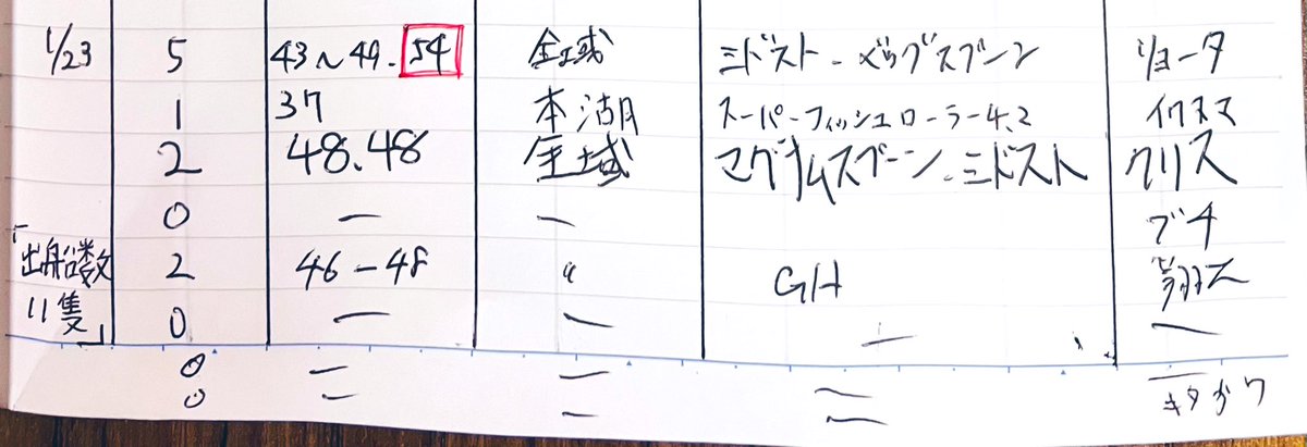 1月23日(金)
(2m65cm減水.)

ブラックバスの釣果🎣

50UP⤴︎▶︎54cm🐟