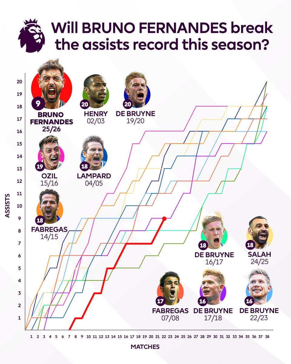 premierleague's tweet image. Bruno Fernandes is on 9 assists so far this season, will he break Thierry Henry and Kevin De Bruyne's record of 20? 🤔

Up next for @ManUtd are @Arsenal on Sunday 🔜