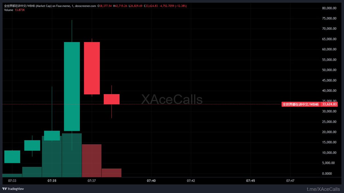全世界都在讲中文| $全世界都在讲中文metrics: ROI: 2.49X Period: 2m Range: 26.2K - 65.3K  0xe35Ec6d99E131Cf51A959b7C760ba1641c294444 Full plays in telegram channel  (link in bio) 🟡 BSC