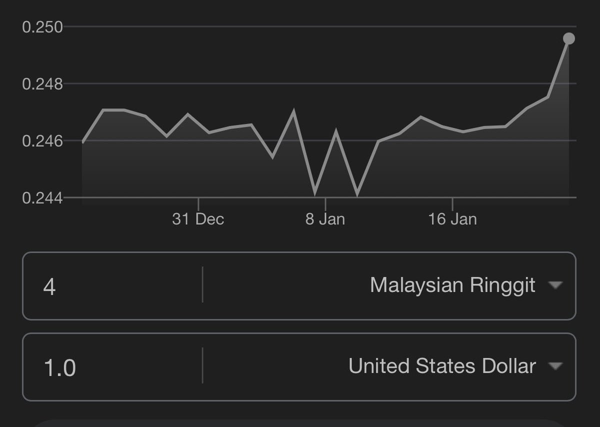 4 MYR=1 USD. Weehoo! Malaysia Boleh!! 😆