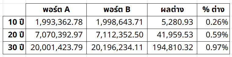 kafaak's tweet image. กองทุนเหมือนๆ กัน ถ้ามีค่าธรรมเนียมต่างกัน ก็จะส่งผลกระทบต่อผลตอบแทนที่เราได้ ฉะนั้น ถ้าเลือกได้ ก็ควรเลือกที่ค่าธรรมเนียมต่ำแหละ

แต่ผมก็มีพลาดไปนะ คือ ผมลง $QQQ ไป (Expense ratio 0.2%) ซึ่ง $QQQM จะมีค่าธรรมเนียมถูกกว่า (Expense ratio 0.15%) เลยมานั่งคิดว่าเอาไงดี หยุด DCA…