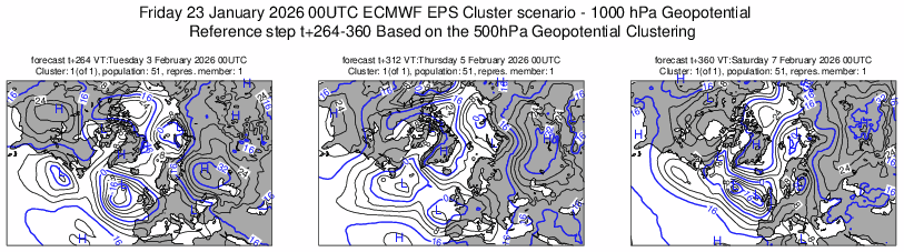 PaulBlight6's tweet photo. In a highly unusual move, the ECMWF Clusters in the 11-15 day period show just ONE cluster.   Highly unusual 
All showing a cyclonic SW'ly in the South and an Easterly or SE'ly in the north . OR  a continuation of the current pattern . 
Very unusual to see only 1 cluster at this long range.  
This implies higher than usual confidence in the weather pattern / regime over the coming 2 weeks.