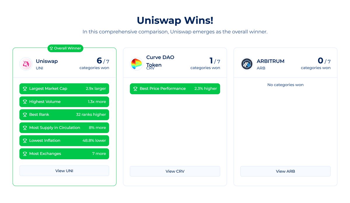 Comparison: $UNI beats $CRV & $ARB Uniswap sweeps nearly every category,  taking 6/7 wins. Trophies cabinet: 🏆 Largest market cap 🏆 Highest trading  volume 🏆 Best overall rank 🏆 Most supply in