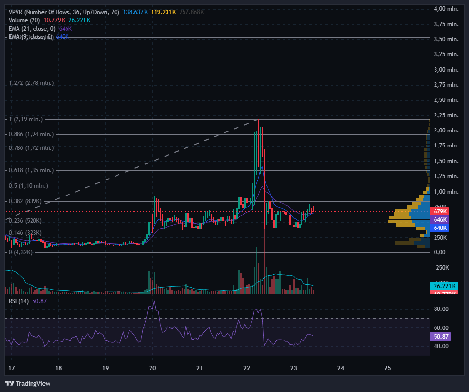 zyon_3's tweet photo. $GRASP is firmly holding its post-impulse structure, consolidating above the 0.236 retrace. Prior resistance has flipped to support and price sits above both EMA 9 and EMA 21, which are stacked and rising underneath. RSI has cooled into the low-50s and is stabilizing, keeping bullish structure fully intact. Volume contracted through the pullback and is now steady, showing supply has been absorbed and sellers are exhausted. This looks like a strong continuation positioning after expansion. 

Moreover, the dev is now fully committed to $GRASP; the token aligns with the GRASP framework he is building as part of ryora ai, an Applied AI Lab focused on enterprise-grade AI agent systems. $GRASP is being integrated directly into ATLAS, a platform for designing, deploying, and managing large-scale AI workflows (“AI Factories”).

So momentum remains decisively bullish, acceptance above this base opens a swift push to 1.35M at the 0.618 fib, followed by 1.72M and 1.94M at the 0.786 and 0.886. Once highs are cleared, expansion accelerates toward 2.78M at the 1.272 and 3.54M at the 1.618 as the next major discovery leg.