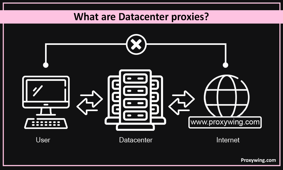 proxywing_'s tweet photo. Everything you need to know about Datacenter Proxies.

We just dropped a complete guide covering the essentials.

Master the basics here: 👇 https://t.co/jjUMNRgG0R https://t.co/cUB30R5LRi