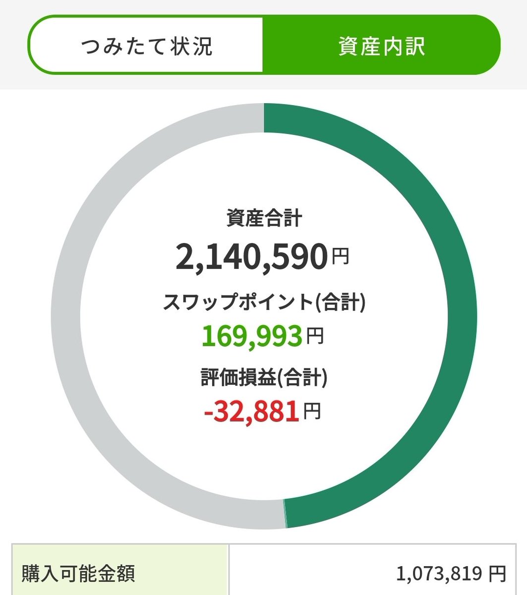 トルコリラ 円 #FX 毎日積立 197日目 円高で評価はマイナスだけど スワップは17万円超え。 #水谷隼 さんもトルコリラ円やってるって聞いて  ワシもちょっと安心した😂 水谷さん 1日スワップいくら？ 凄そうです 庶民のワシは、今日も淡々と積立。