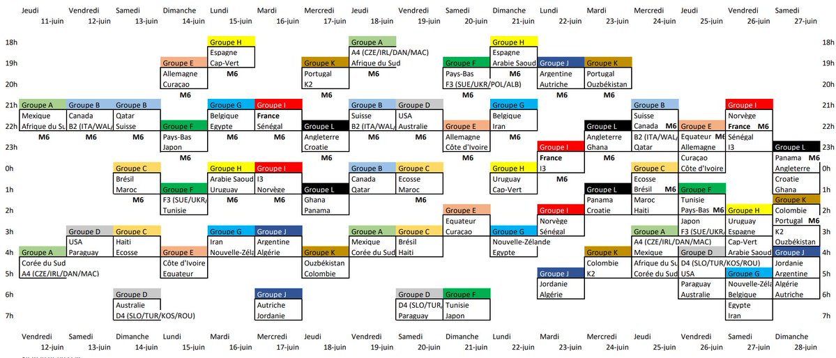 📺 ⚽️ Voici les matchs qui seront diffusés en clair lors de la Coupe du Monde 2026 ! 🚨 
Ça y est, M6 a fait ses choix, et diffusera 32 matchs de poules.
Sans surprise, la chaîne privilégiera les matchs en fin de journée aux affiches de nuit, afin de maximiser ses recettes pubs.