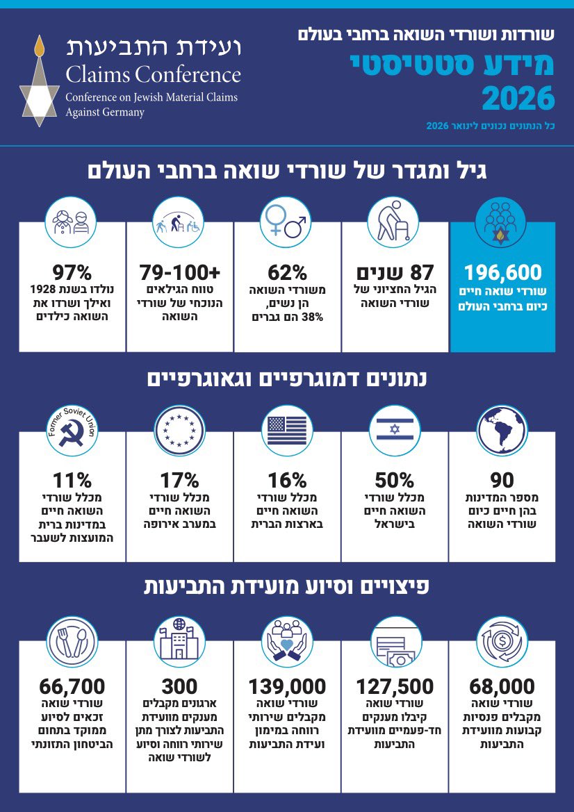Claims Conference in Israel tweet media