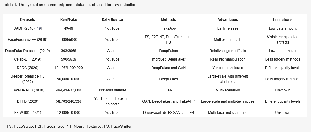 ElectronicsMDPI's tweet photo. 📈#HighlyCitedPaper!
🖥️A Contemporary Survey on #Deepfake Detection: Datasets, Algorithms, and Challenges
🔗Paper Link: https://t.co/ScjnR8dxP7

Authors from @AUTuni 

#ML #CNN #DeepLearning #SemiSupervisedLearning #ImageProcessing #Transformer #DeepfakeDetection #FacialForgery https://t.co/pb7Fu2jDVq