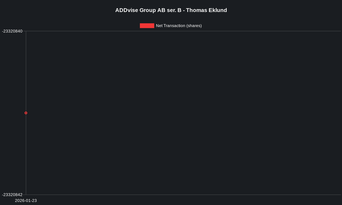 ADDvise Group AB ser. B 
Reporter: Thomas Eklund (Insider)
Sell 𝟮𝟯 𝟯𝟮𝟬 𝟴𝟰𝟭 @ 𝟭.𝟳𝟮 SEK per stock
𝟰𝟬 𝟭𝟭𝟭 𝟴𝟰𝟲 𝗦𝗘𝗞 🐻