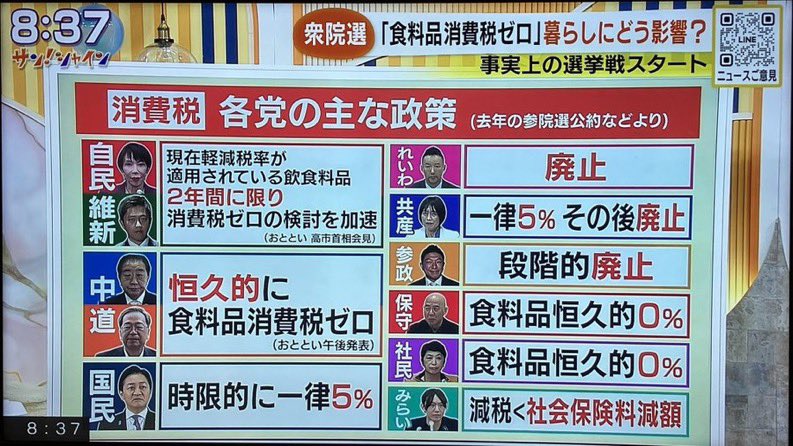 mirai_youme's tweet image. 全政党が消費税減税を主張。

できるのにやらなかったのは、
自民、維新、立憲、公明です。