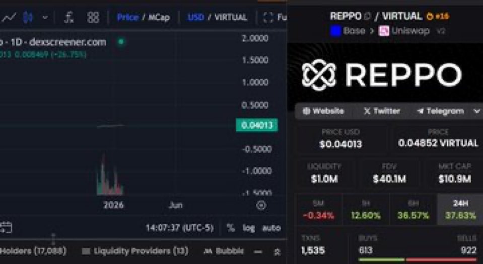 Reppo flips data validation into an open, market-driven system.

Contributors lock $REPPO, make predictions, and vote on outcomes. Accuracy compounds. Noise fades. Over time, the network naturally filters for high-signal participants not through hype, but through incentives.