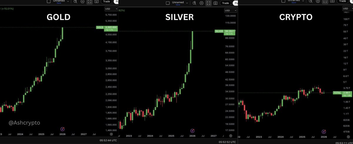 AshCrypto's tweet image. Gold is up $4.5T Mcap in 2026 alone.

Silver followed with $1.5T

Crypto combined just sits near $3Trillion

Metals absorbed more capital than an entire digital asset class built on global, programmable, 24/7 technology.

It think hard assets still matter. They protect wealth…