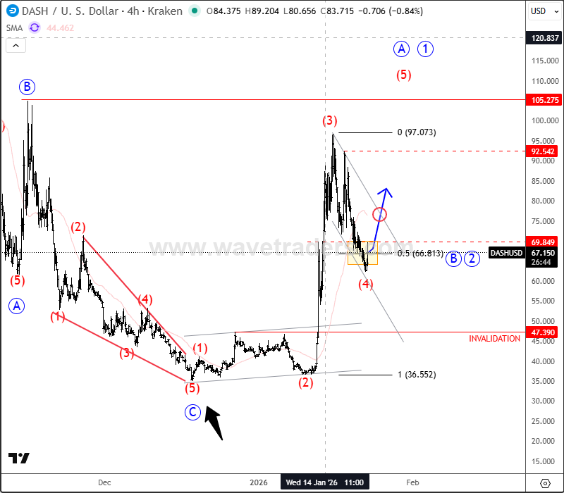 ewforecast's tweet photo. We discussed an upcoming wave (4) correction on $DASH last Friday. It nicely slowed down, but it's now bouncing nicely from the projected support, so wave (5) may be in progress toward 100 area. #DASHUSD #ElliottWave
For more #crypto analysis, join us at https://t.co/qddk4sAM7g https://t.co/hEKZsoBHXH